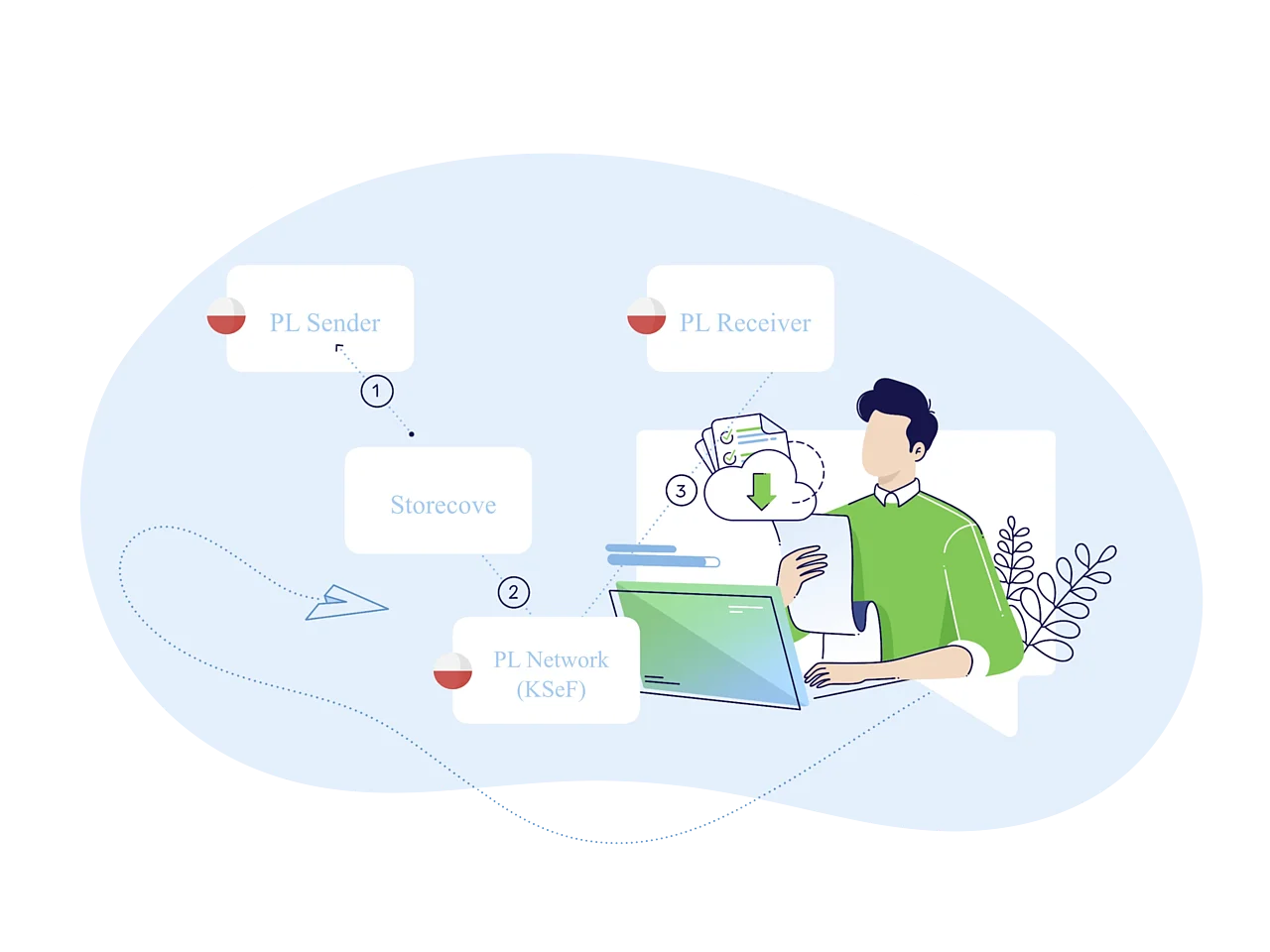 E-invoicing in Poland, KSeF system
