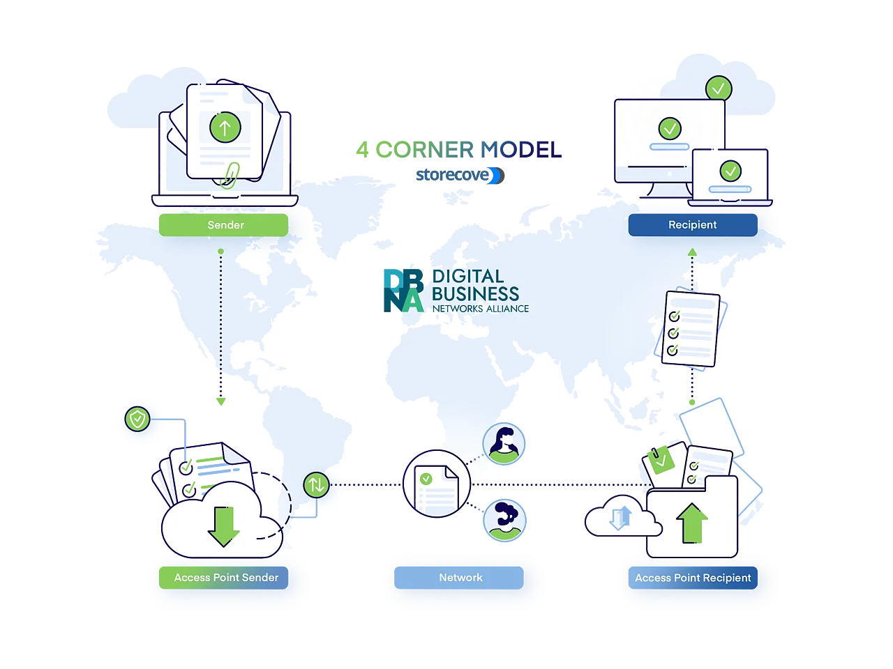 API Connection