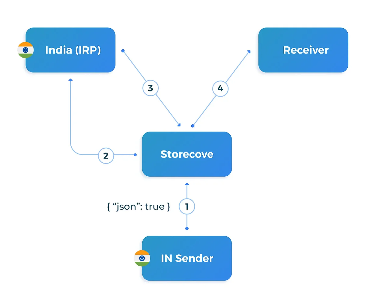 API Integration for IRP India